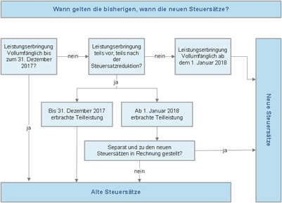 MWST-Satzänderung 2018 Gültigkeit alter neuer Steuersatz